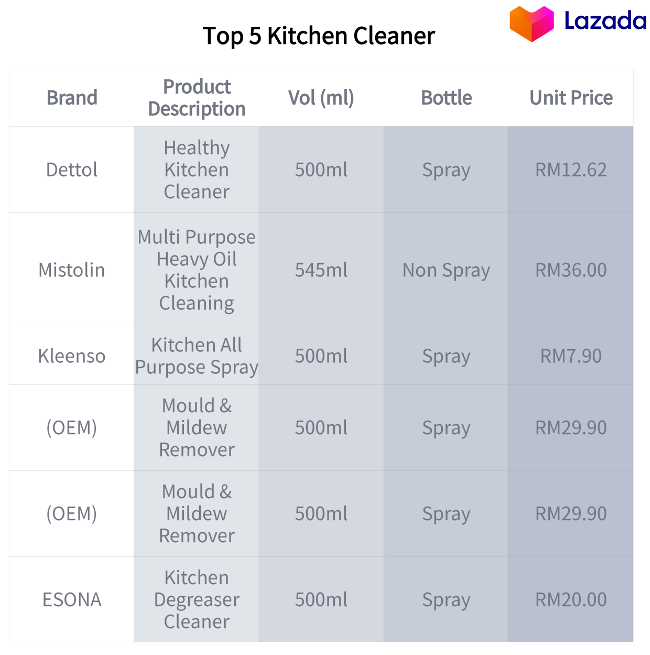 Lazada Top 5 Kitchen Cleaners List