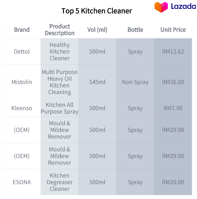 Lazada Top 5 Kitchen Cleaner List 