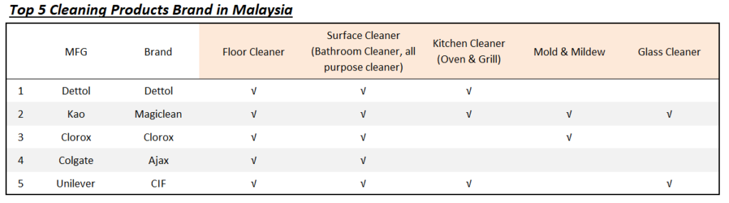 Top 5 Cleaning products brand in Malaysia